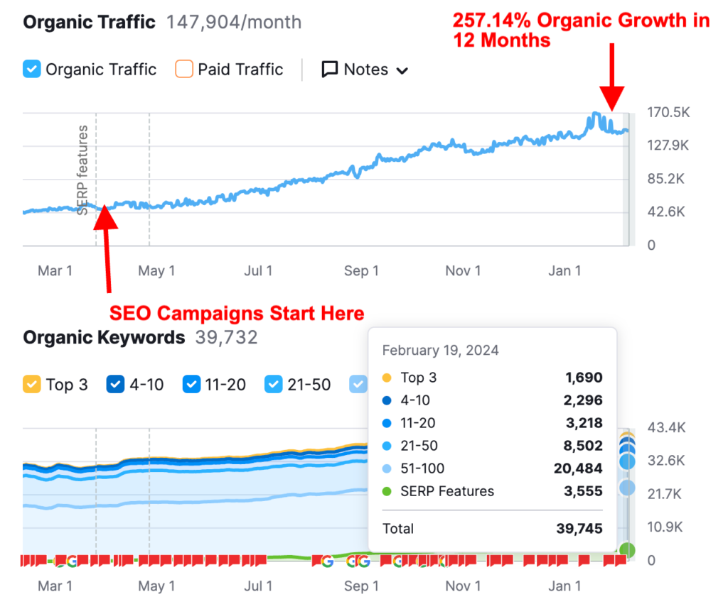 257.14% Organic Growth