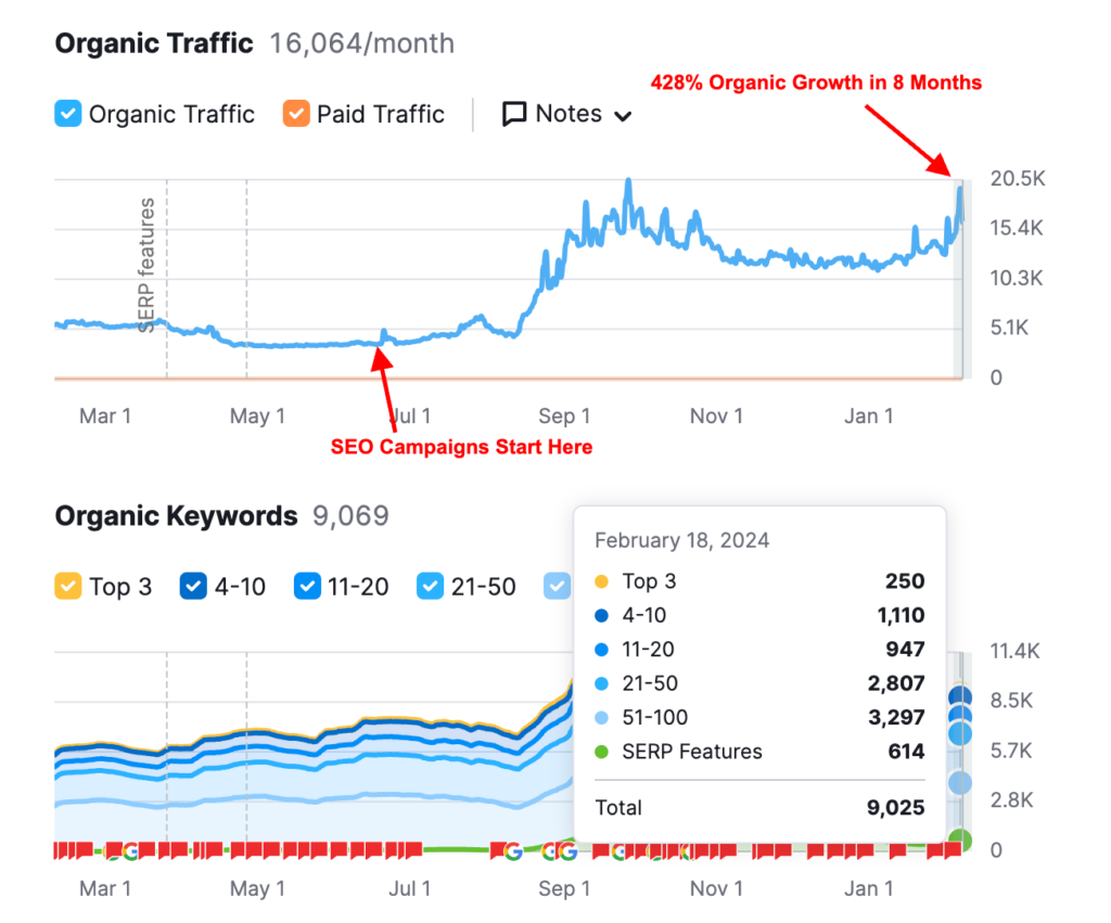 428% Organic Traffic Growth