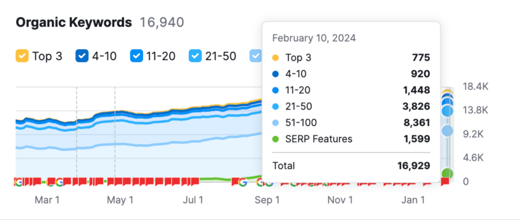 Organic Keywords Growth