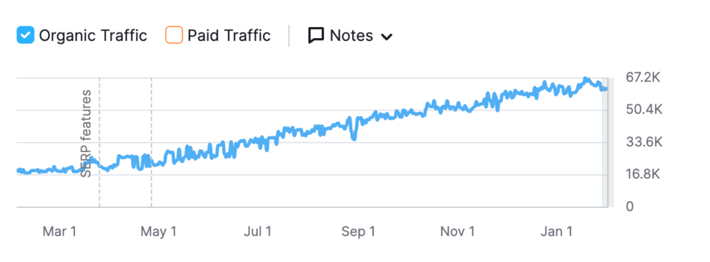 Organic Traffic Growth