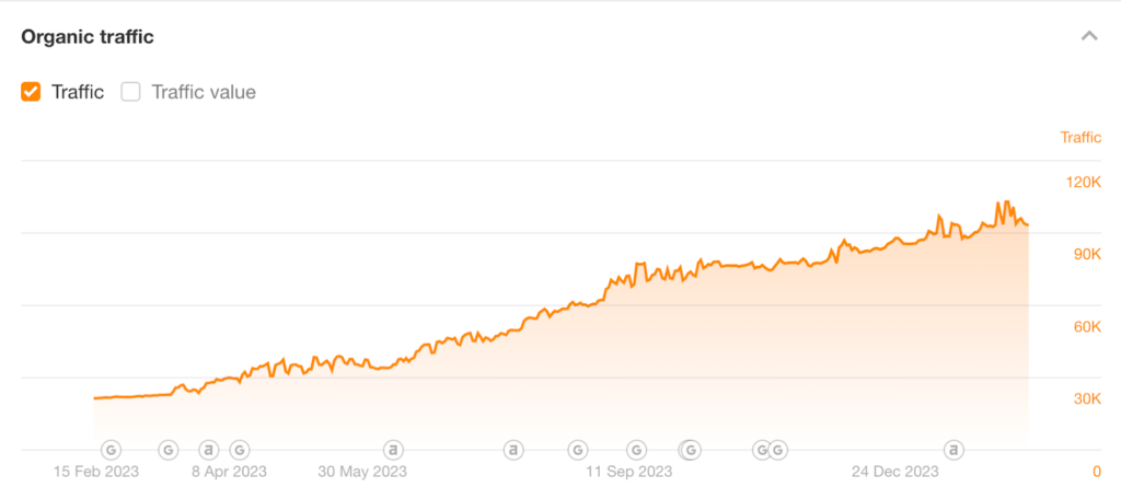 Organic Traffic Growth for SaaS